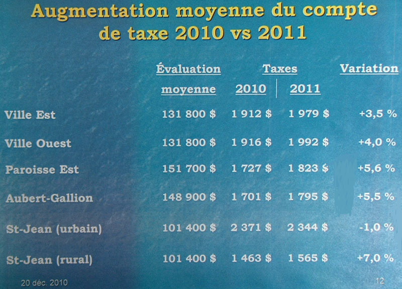 Le compte de taxes des contribuables de Saint-Georges augmentera de 3,8 %